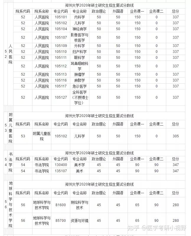 郑州大学近3年硕士研究生招生复试基本分数线