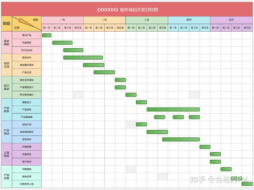 快速制作甘特图,详细案例教程+模板 - 知乎