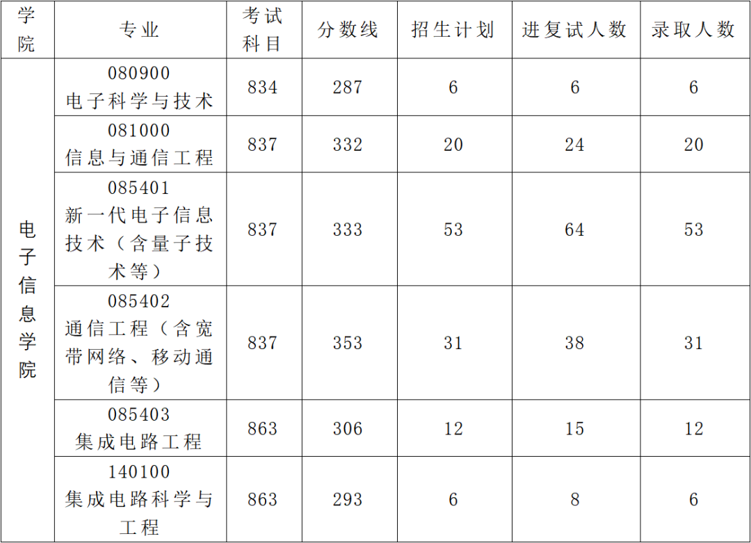 只考模电,分数线287,等额复试,24苏州大学微电子考研分析