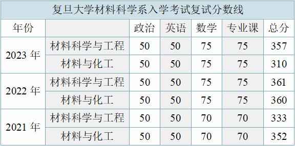 【24考情分析】复旦大学材料考研 - 知乎