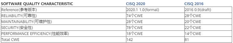 道高一丈，且看CWE4.2的新特性