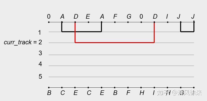 DR算法一 Left-Edge Algorithm - 知乎