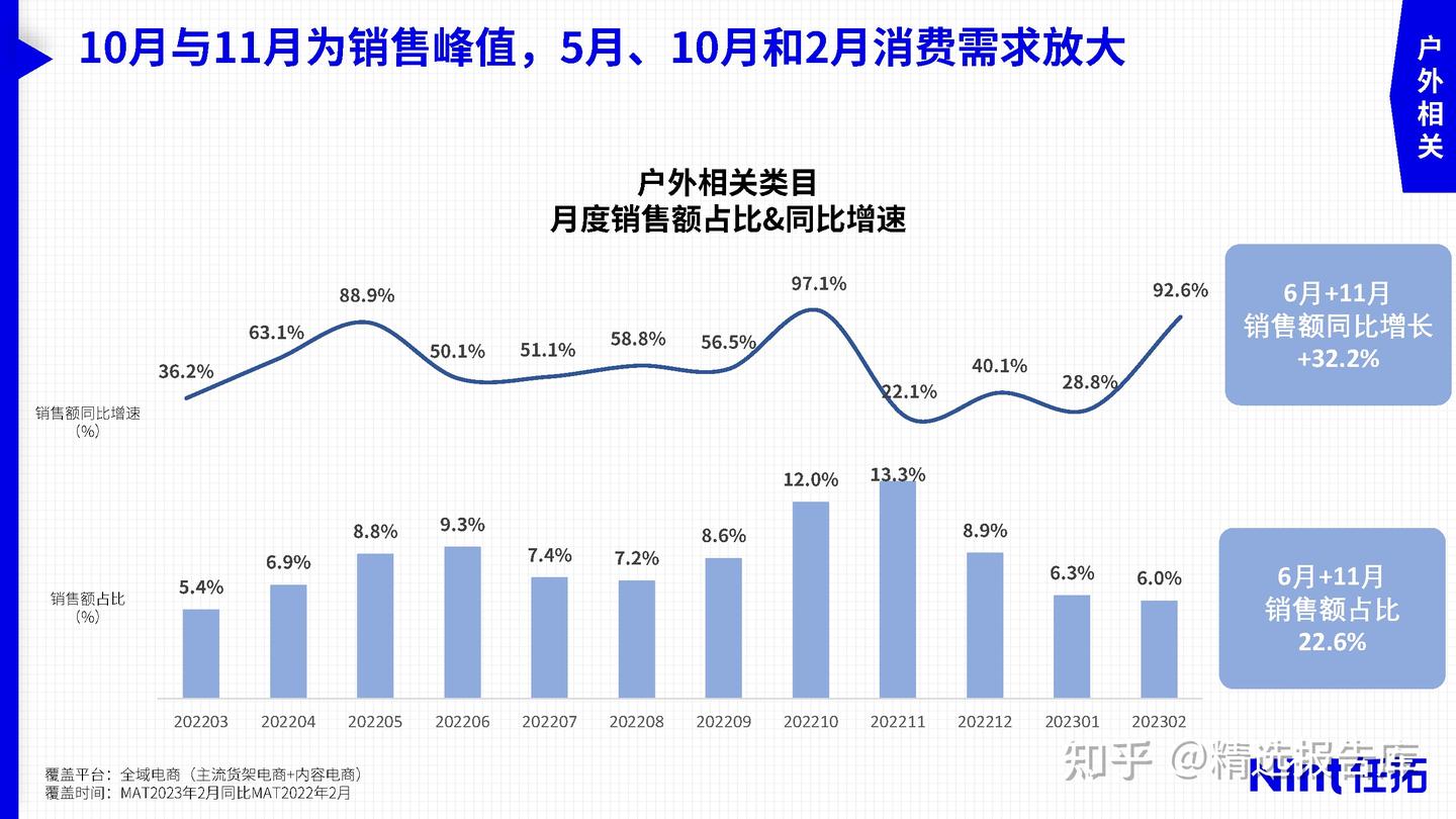 2023年运动户外市场趋势与细分赛道洞察报告 - 知乎