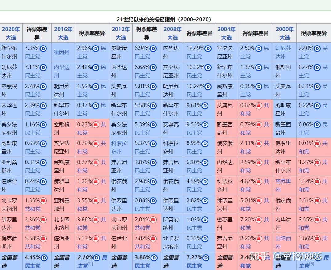 美国总统大选中的摇摆州- 知乎