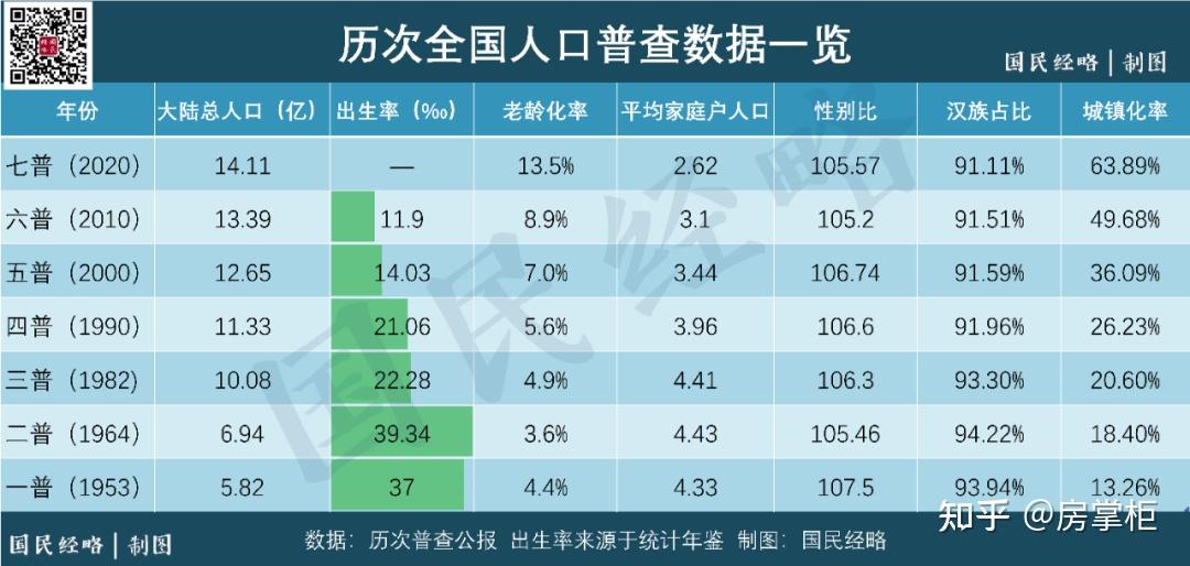 官宣中国人口最大悬念揭晓暨中国第七次人口普查结果正式公布