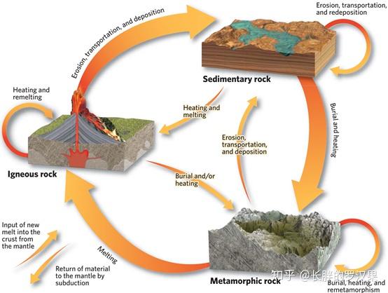 七变质作用和岩石循环2变质相和岩石循环