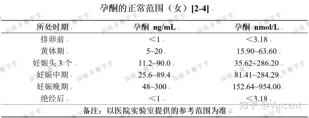 为此,孕酮实际上可以用于判断你抽血当天处于卵泡期还是黄体期