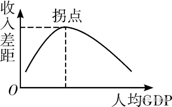 威廉姆森倒u型理论图片