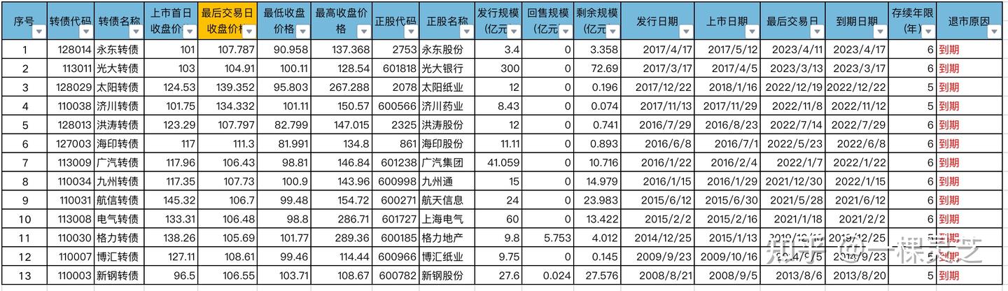 【可转债投资知识55】收藏!最新已褪市可转债统计数据 - 知乎