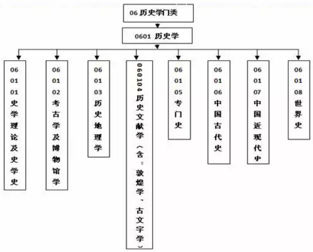 類:包含4個一級學科,29個二級學科,其中中國語言文學8個,外國語言文學