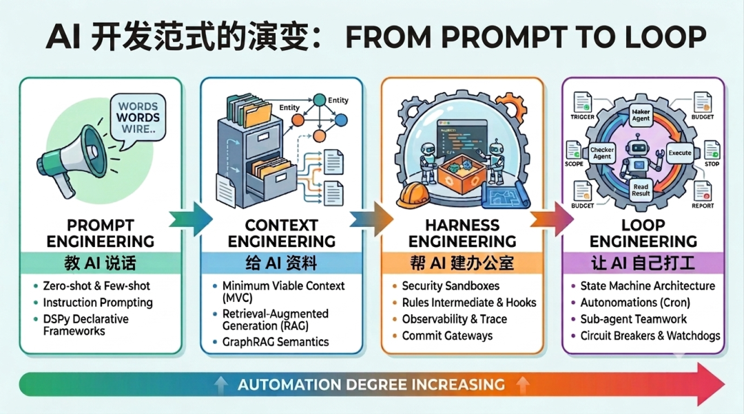最新!万字综述 Prompt 到 Loop 进化 - 知乎