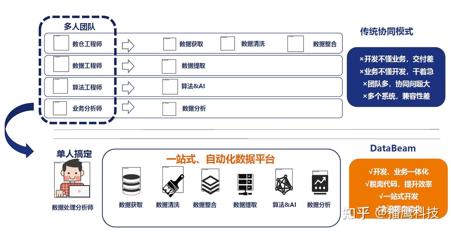 DataBeam ——小白也可用的数据处理工具使用初体验 - 知乎