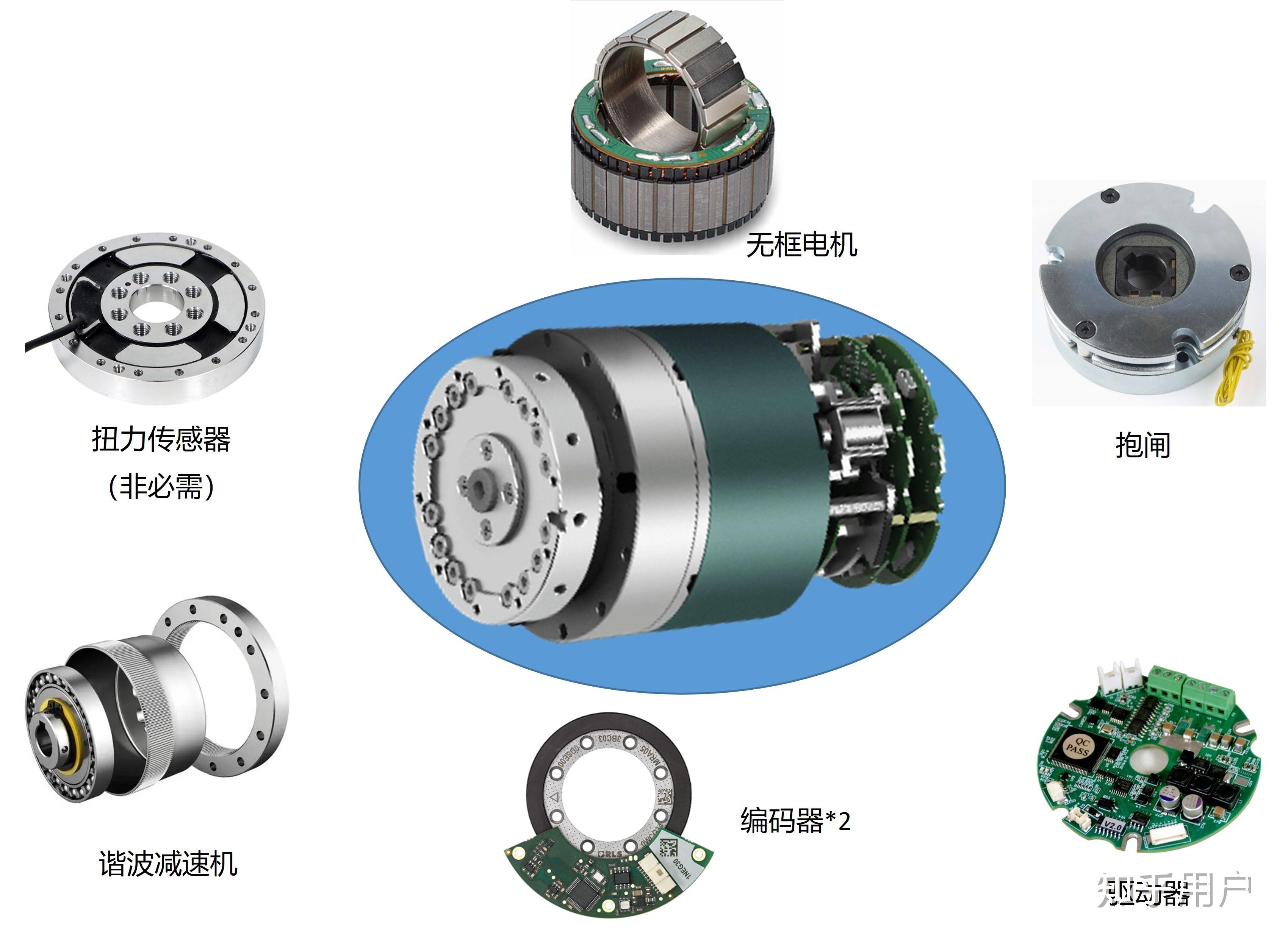 协作机器人模块化关节本体有什么?
