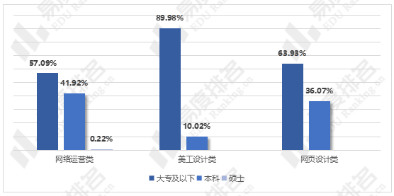 美工設計類和網頁設計類崗位信息分析電子商務專業就業現狀