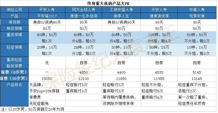 【原创】2017年主流高性价比终身重疾险大PK