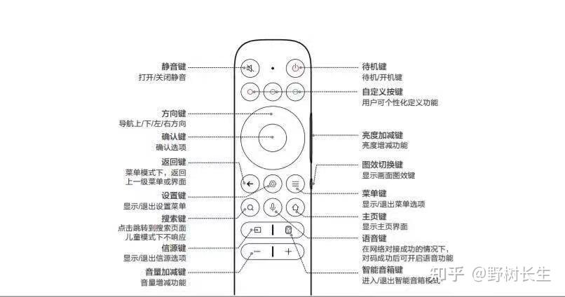 不同于其他电视遥控器,雷鸟鹤7的电视遥控器侧面有个日常调节频率最高