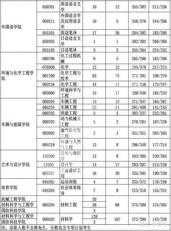 2023屆考研燕山大學報考條件分數線報錄比等考研信息彙總