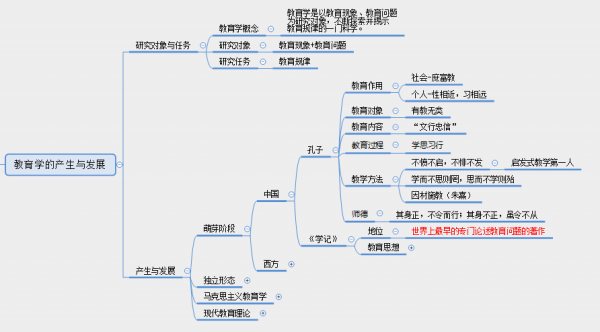 西方教育學萌芽階段:特別要注意蘇格拉底的