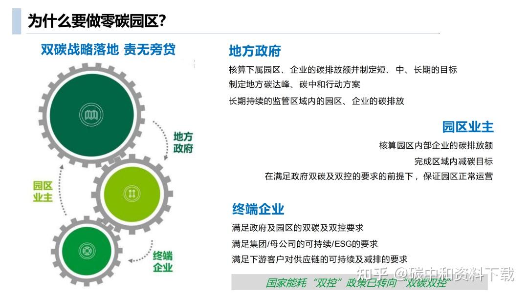 零碳智慧园区该怎么建?方案PPT来了!附解读与下载 - 知乎