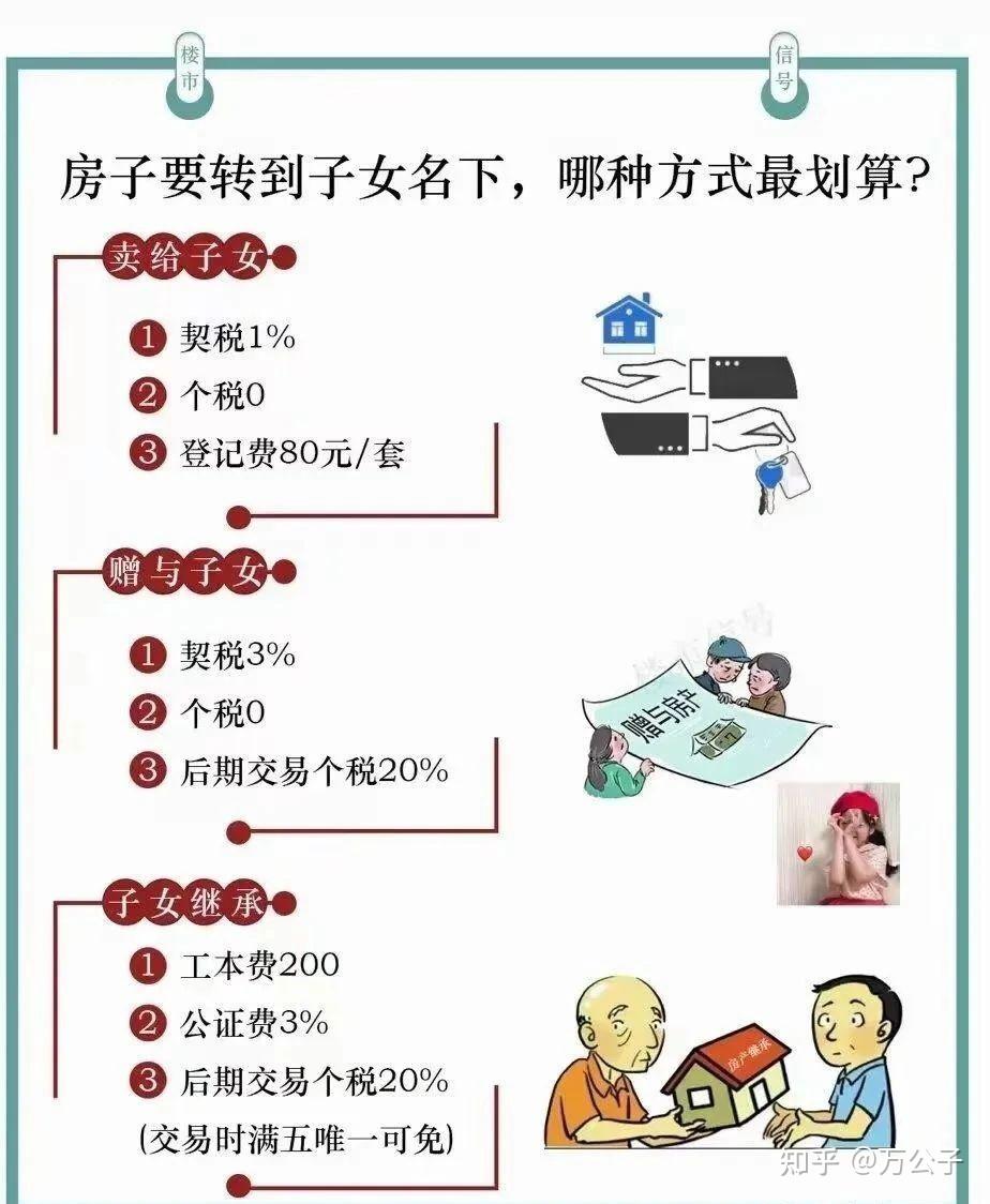 2025年新规下，父母将房产过户给子女，哪种方式最划算？ - 知乎
