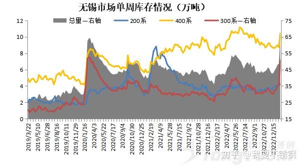 超65万吨！300系增库15万吨，新年库存危机已至？ - 知乎