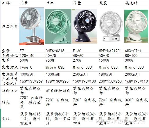 出其中较高性价比的风扇,并按照价格排位列出两三款来供大家选择~注意