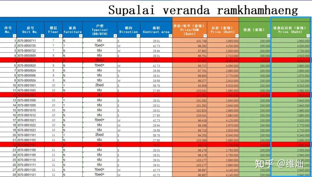 50米到体育中心站交房时间:2022年7月维修基金:350泰铢/每平米物业费