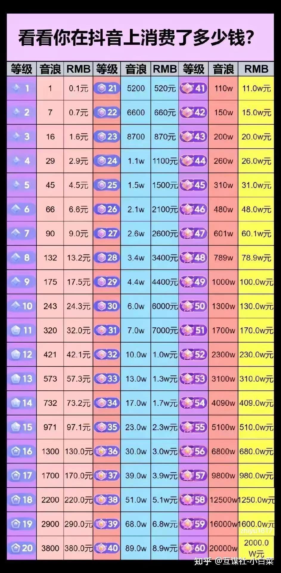 抖音荣誉等级37级号要刷多少人民币呢?