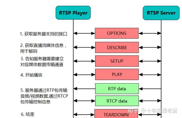 基于Live555实现RtspServer及高清高码率视频传输优化 - 知乎