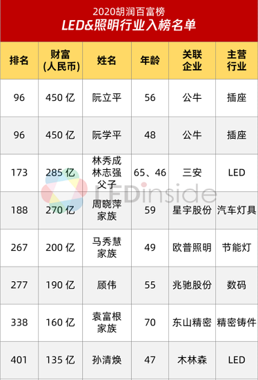 2020胡润百富榜出炉led照明行业首富是谁