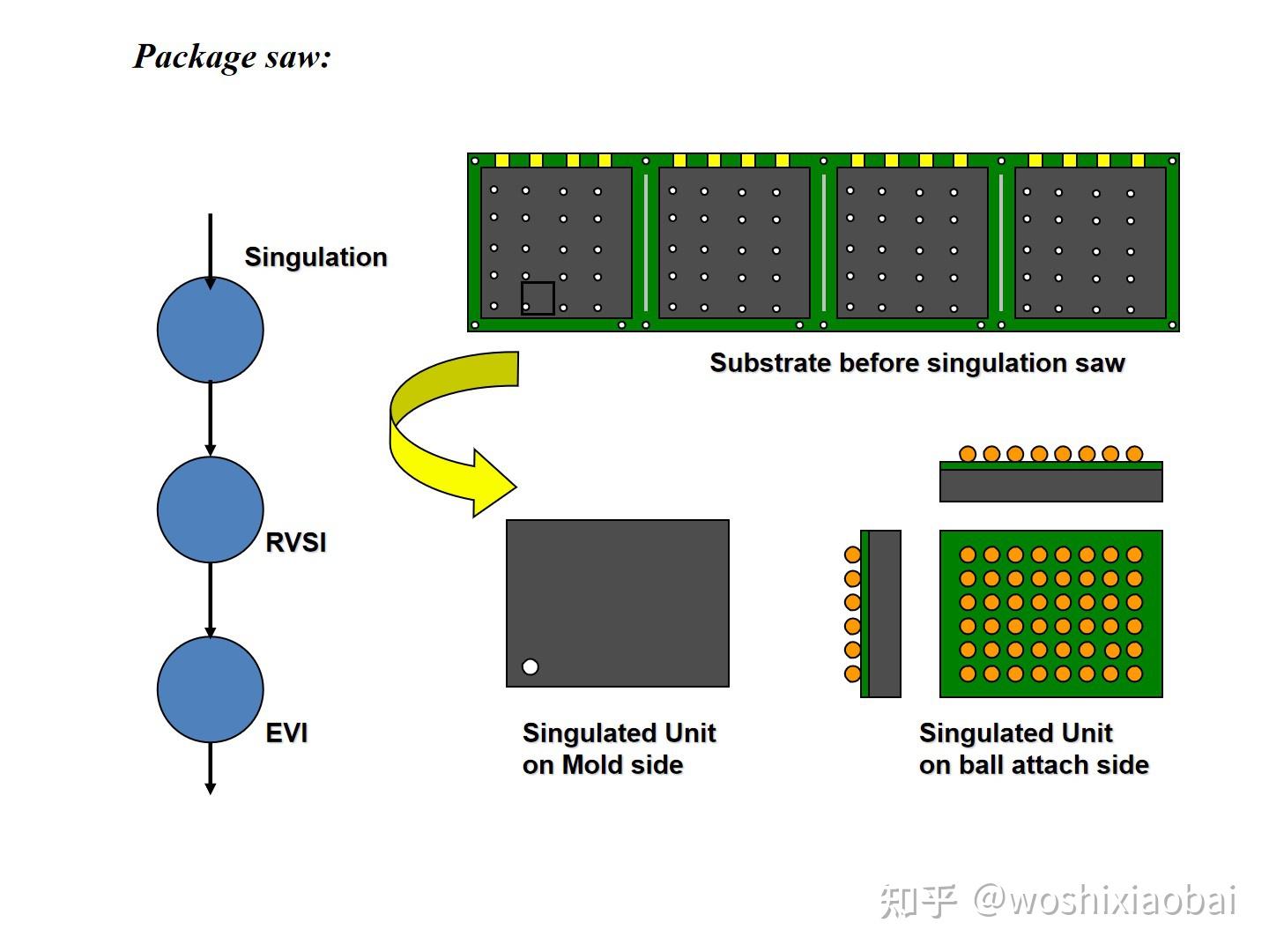 Fccsp package saw process introduction 