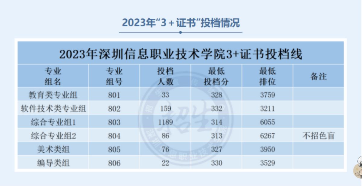 全國2023年高職院校年度總預算經費排名前五,分別是深圳職業技術學院