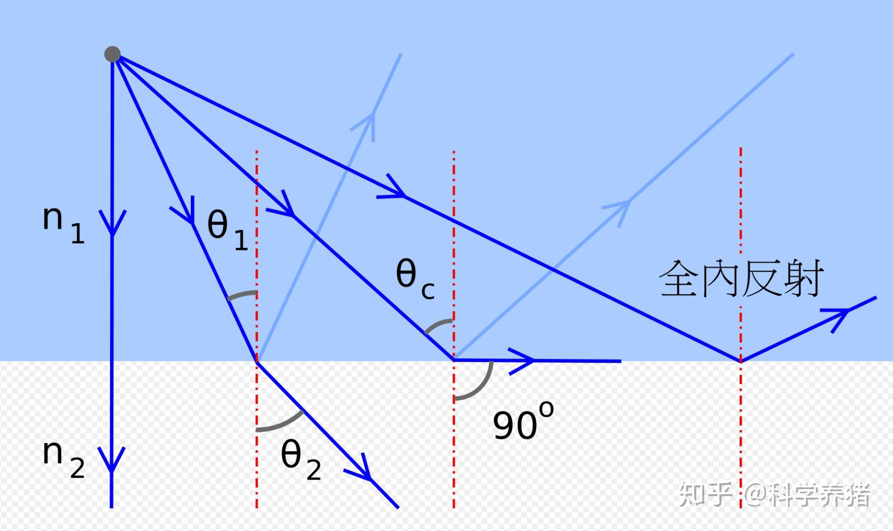 从lambert模型到pbr模型6:推导镜面反射和漫反射的菲涅尔部分