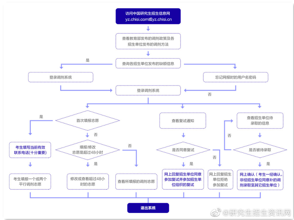请问研究生调剂规则是什么样的？ - 知乎