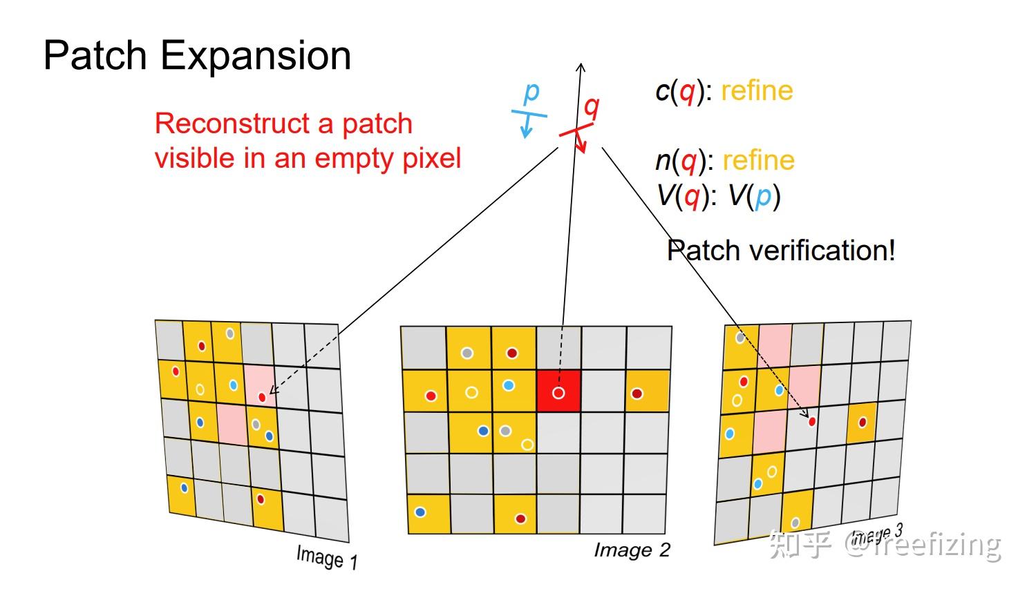 Patch Inflation 计算机视觉(cv)笔记——第十讲Multi-View Stereo(史上最详细的MVS!!) - 知乎