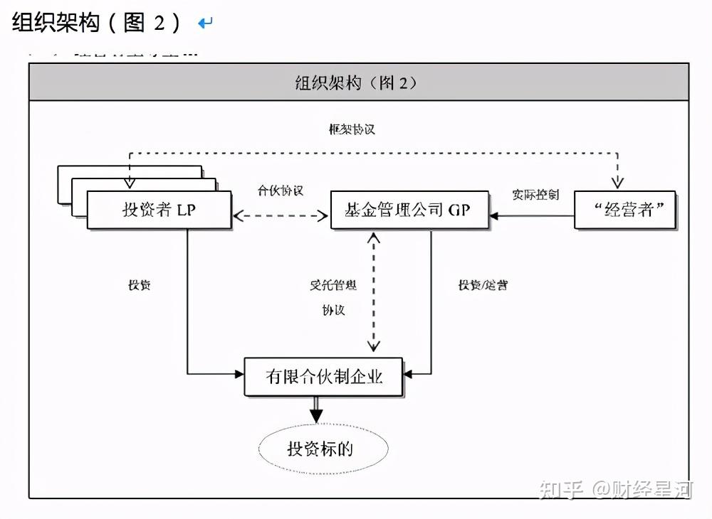 1典型的有限合伙企业组织架构