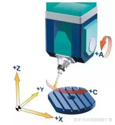 关于五轴机床的基本概念，你真的了解吗？