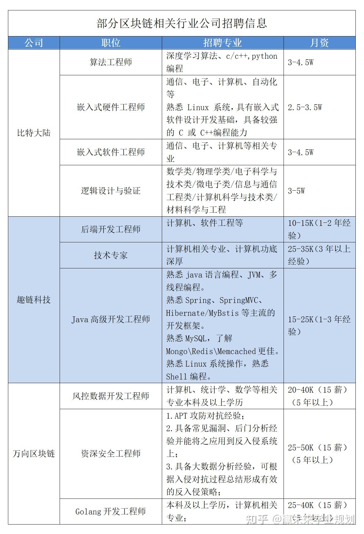 区块链工程你知道吗？ - 知乎