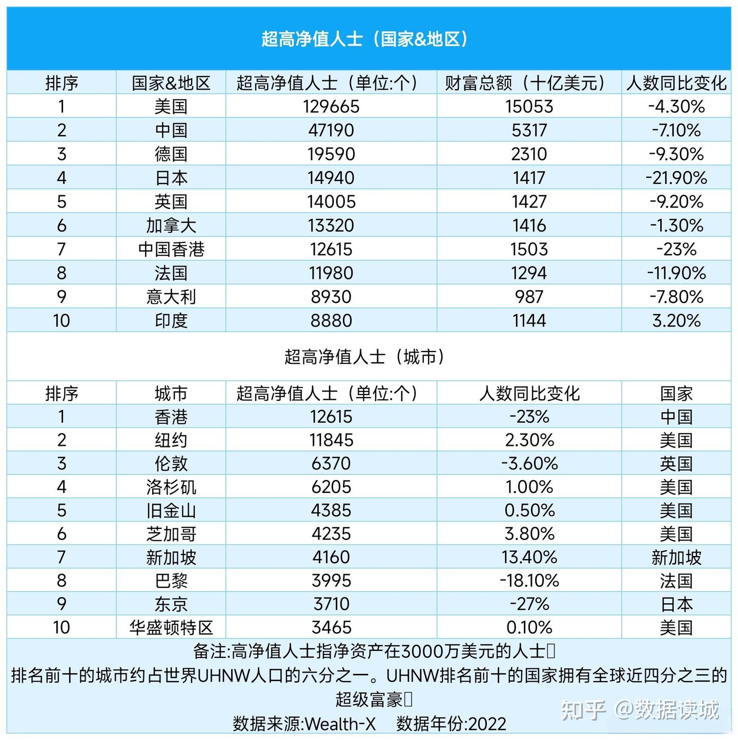全球财富变局，超高净值群体涌入新加坡，印度保持高增速- 知乎