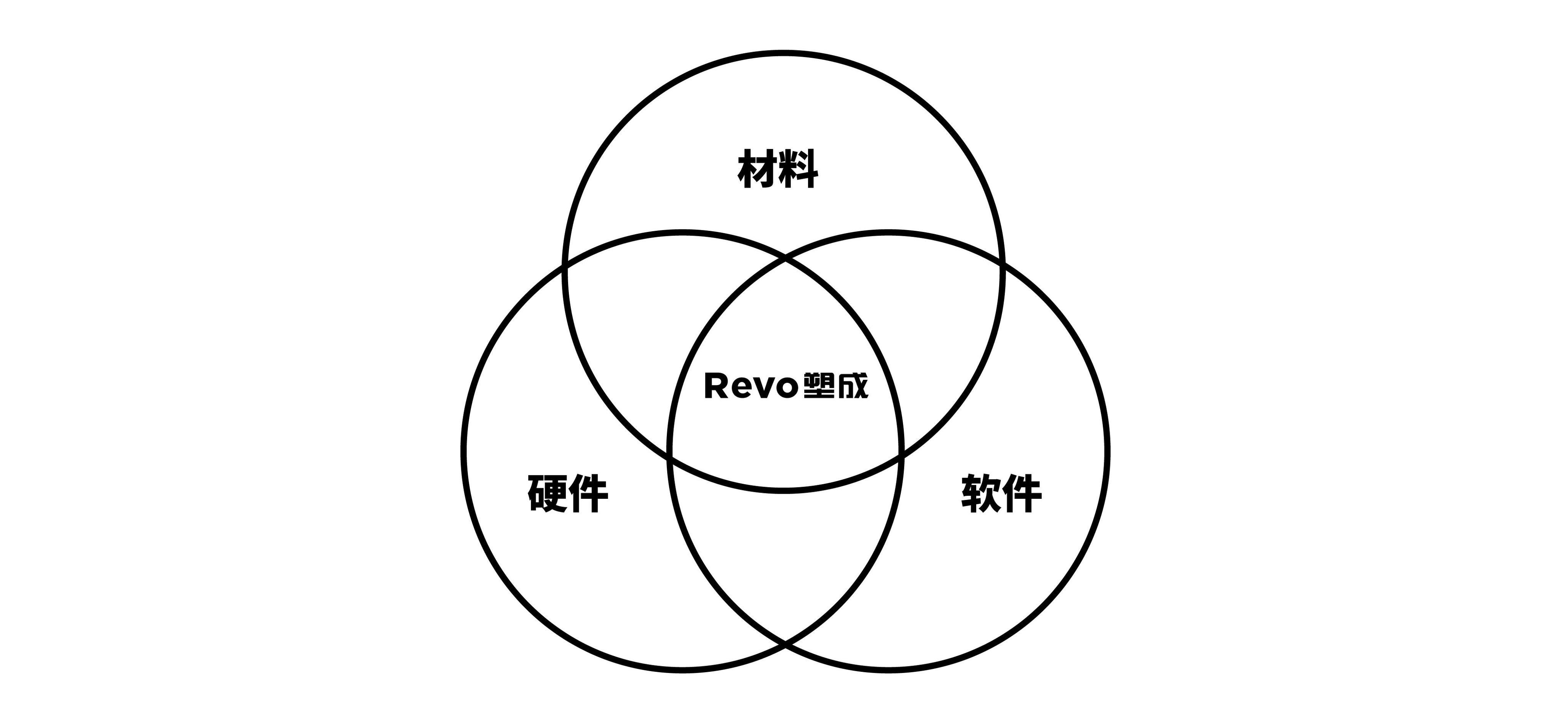 未來願景,是revo塑成前進的方向