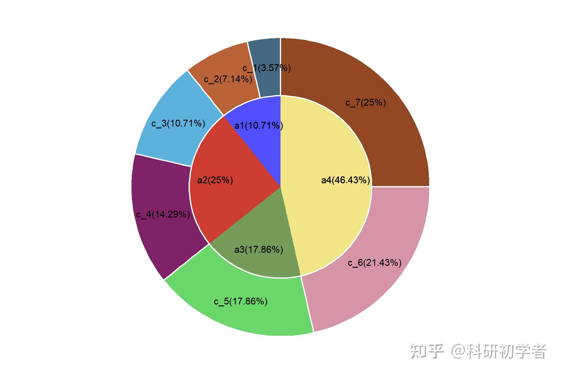 R语言绘制饼图+甜甜圈图 - 知乎