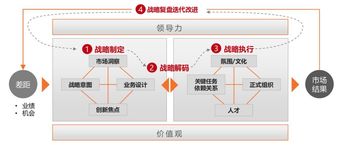 ibm的业务领先战略模型 blm(别乱摸),培训笔记(上)