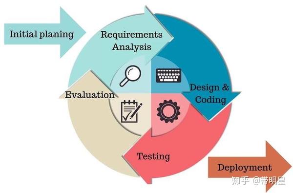 Agile Development敏捷开发——个人培养敏捷精神 - 知乎