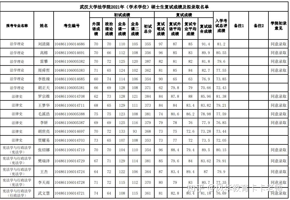 武大全日制学术学位研究生的学费标准为:8,000元/人·年;全日制专业