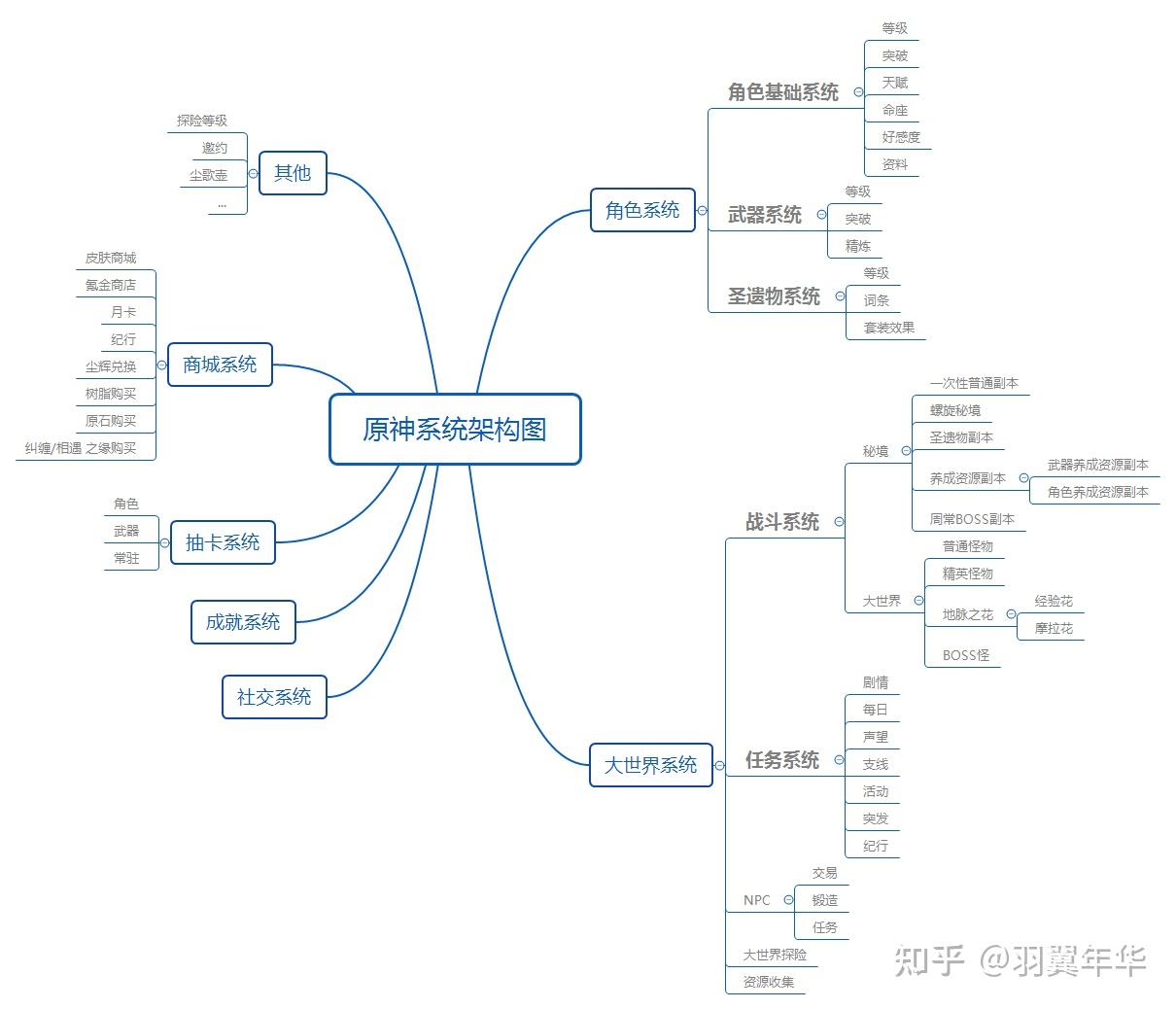 游戏系统主框架在核心的系统之中,有数个自洽的循环:角色系统 → 大