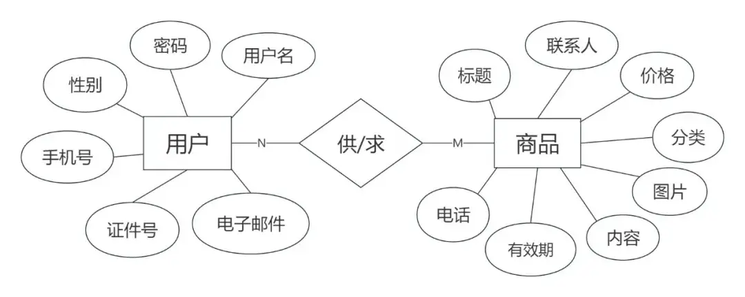 67 写回答 登录/注册 数据库 数据库设计 数据库技术 数据库er图是