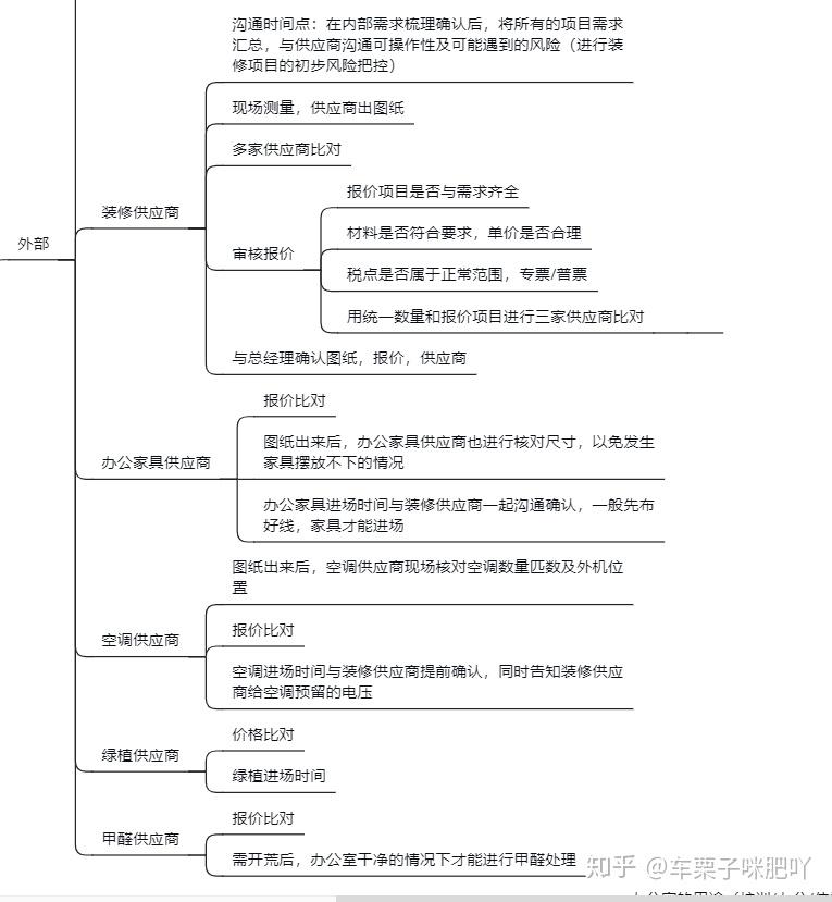 纯干货~办公室装修的流程 - 知乎