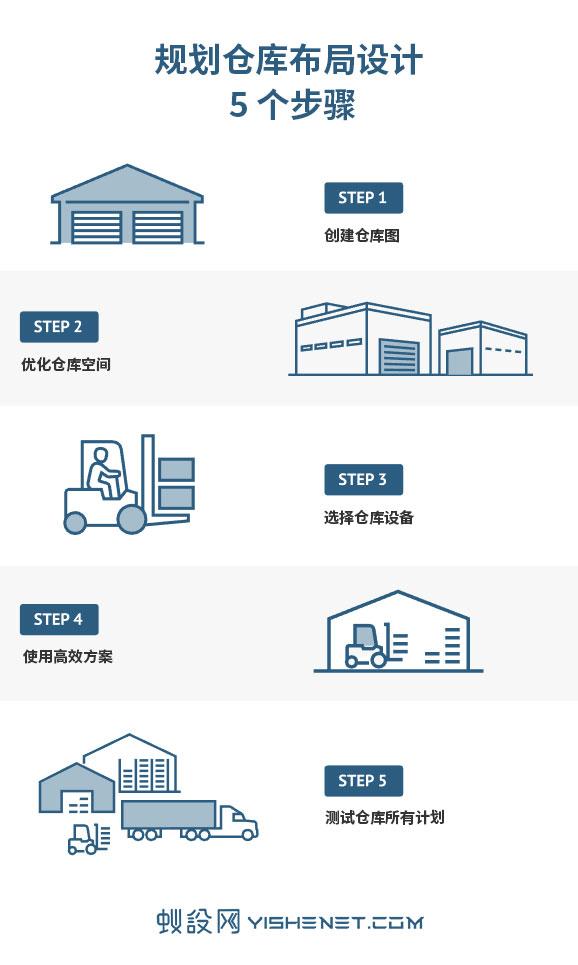 仓库布局设计规划:步骤+示例 - 知乎