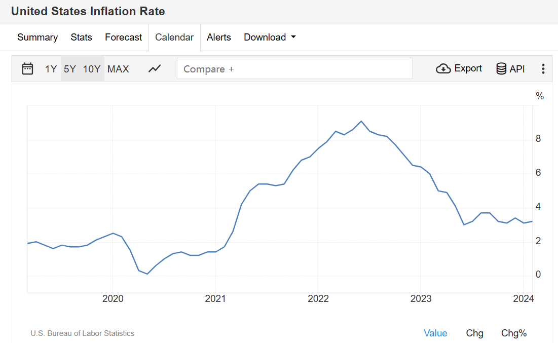 美国3 月一年期通胀率预期 3%,经济走势将如何影响全球市场? - 知乎