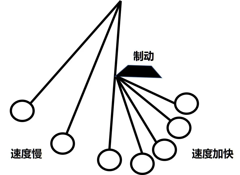 可以称之为螺旋加速效应或甩鞭效应,以下原理图也有助于理解这个过程.